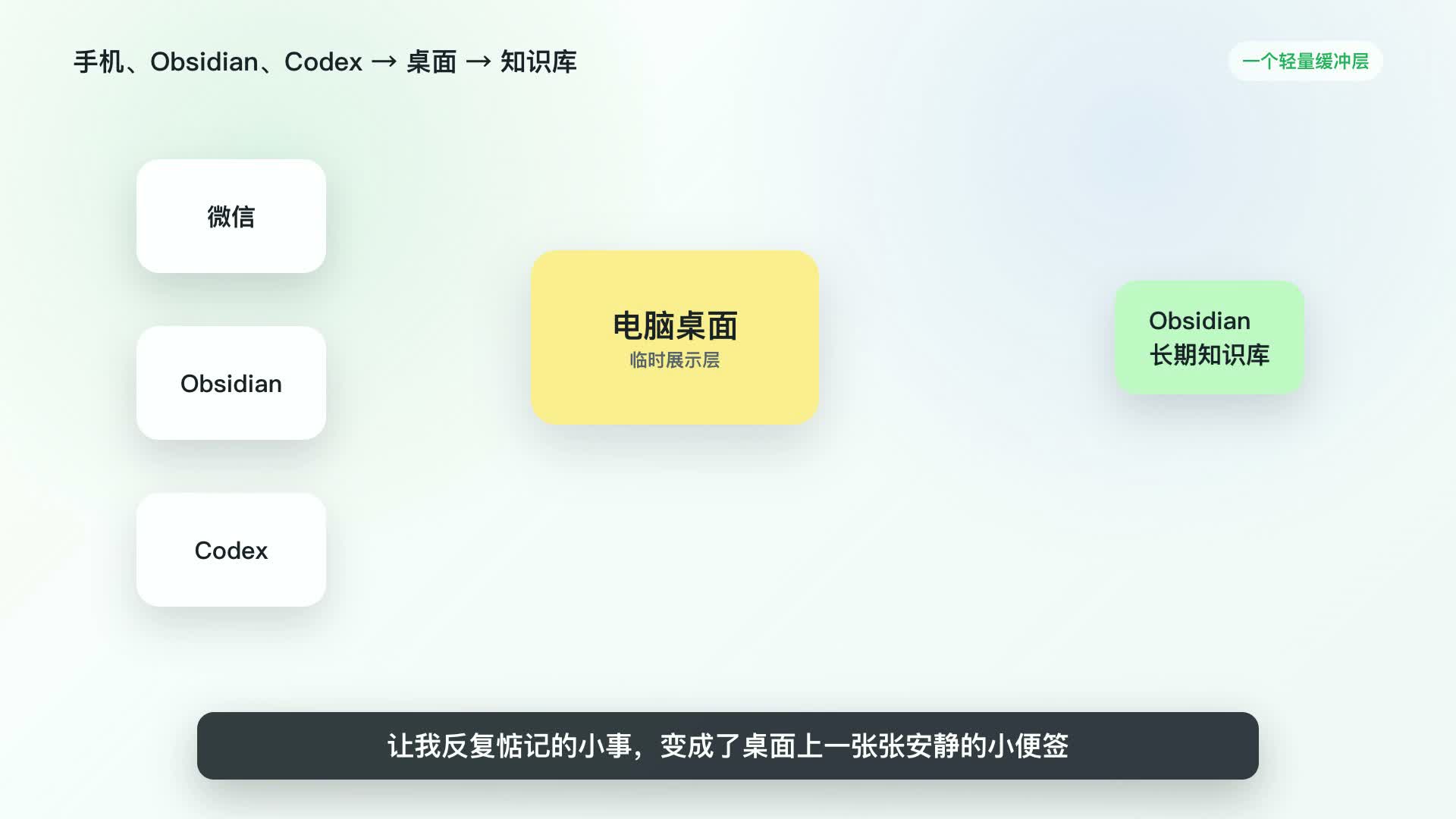 手机、Obsidian、Codex 到桌面再到知识库的流程