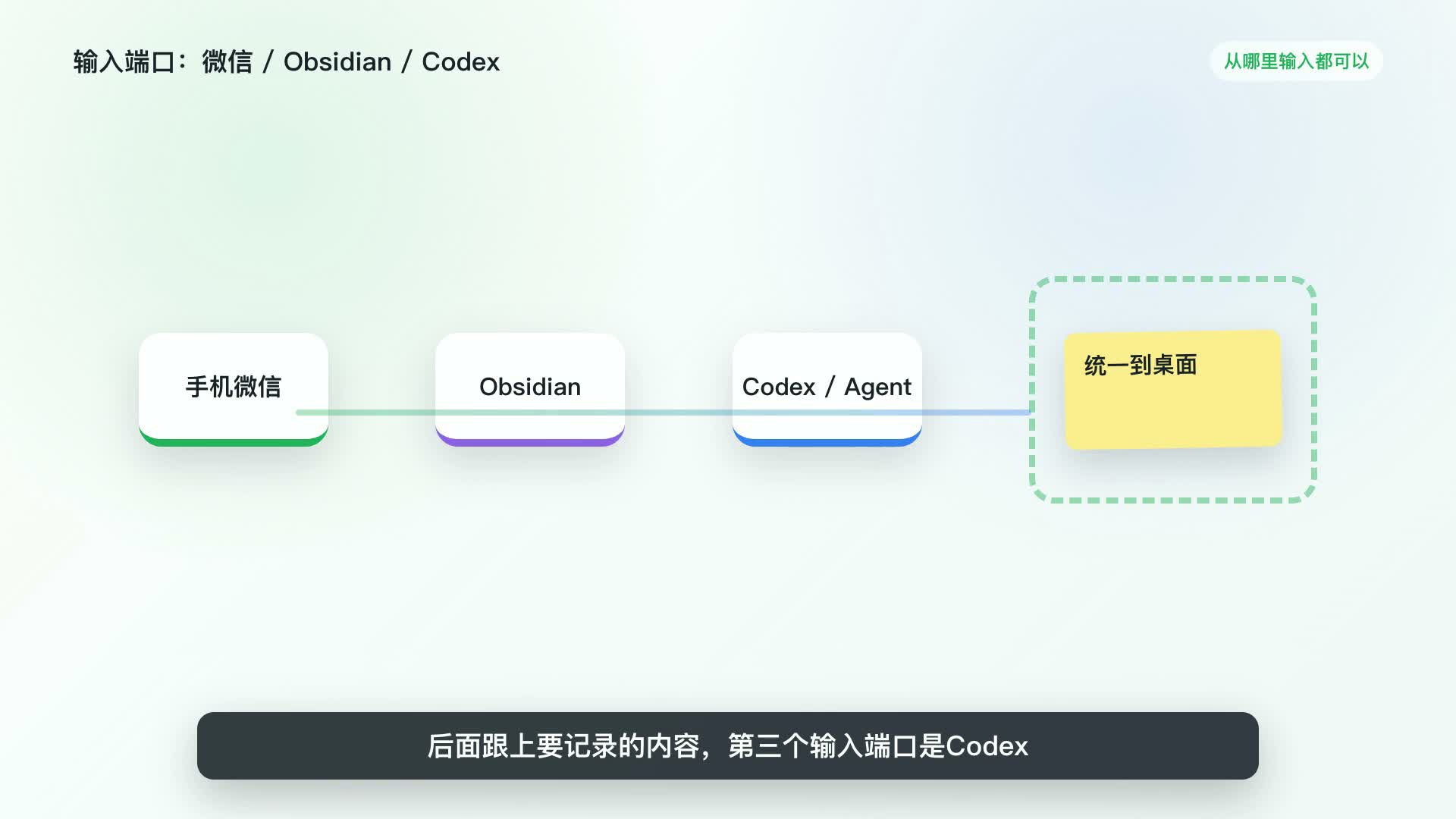 微信、Obsidian、Codex 三个输入端口